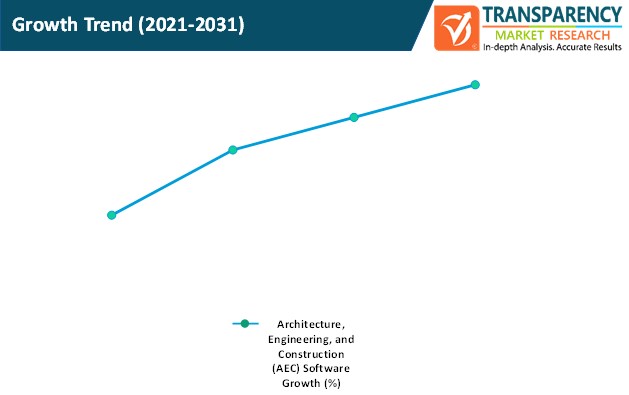 architecture engineering and construction (aec) software market growth trend