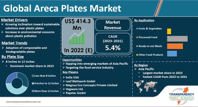 Areca Plates Market