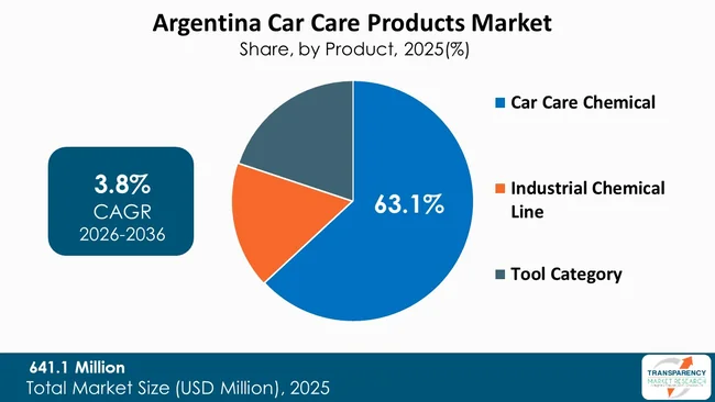 Argentina Car Care Products Market By Type
