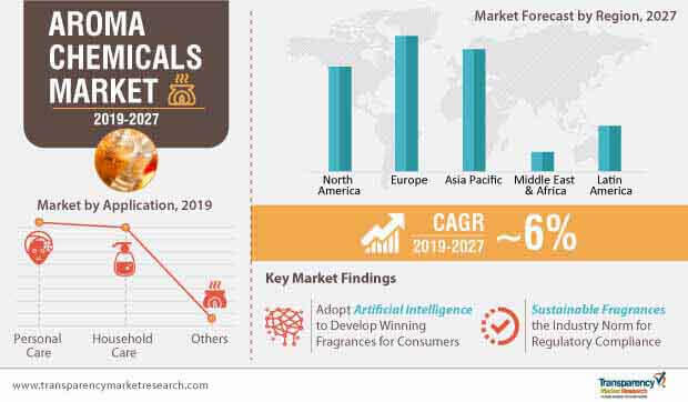 aroma chemicals market infographic