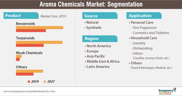 Aroma Chemicals Market Segmentation aroma chemicals market segmentation