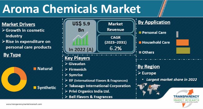 aroma chemicals market