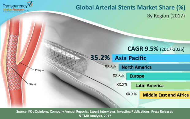 arterial stents market