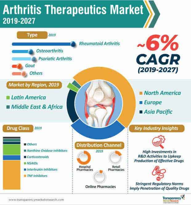 arthritis therapeutics market infographic