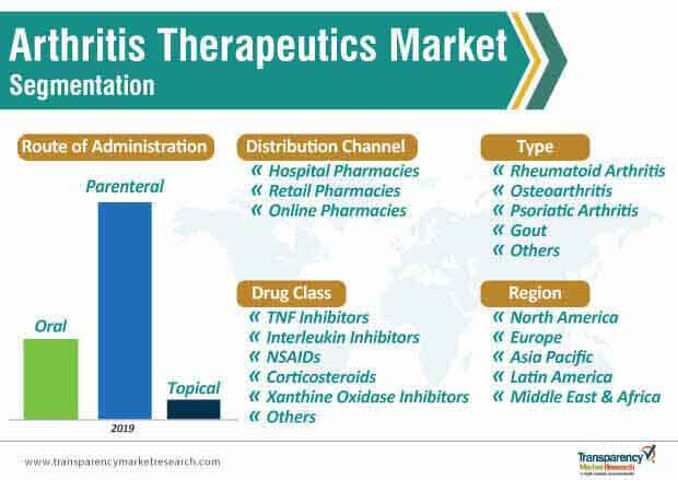 arthritis therapeutics market segmentation