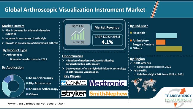 Arthroscopic Visualization Instrument Market