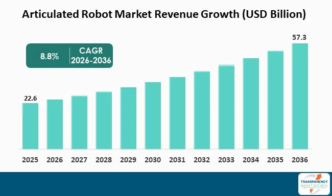 Articulated Robot Market By Revenue Articulated Robot Market By Revenue