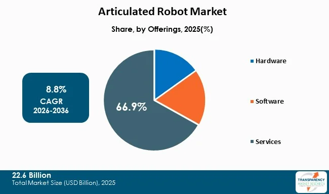 Articulated Robot Market By Type Articulated Robot Market By Type