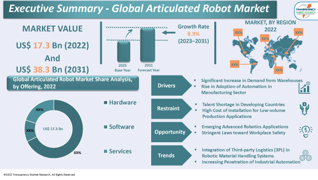 articulated robot market