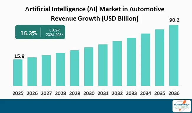 Artificial Intelligence (ai) Market In Automotive By Revenue