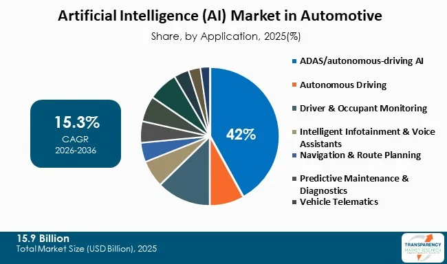 Artificial Intelligence (ai) Market In Automotive By Type