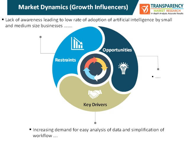artificial intelligence based personalization market dynamics