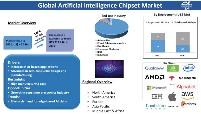 Artificial Intelligence Chipset Market