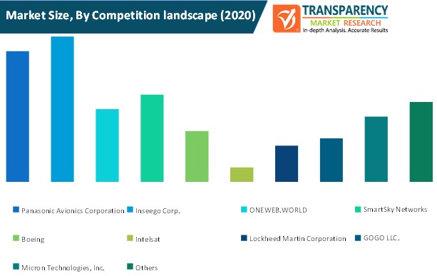 artificial intelligence in aviation market size by competition landscape