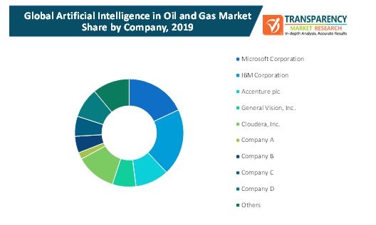 artificial intelligence in oil and gas market 2