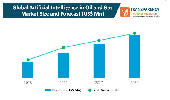 artificial intelligence in oil and gas market