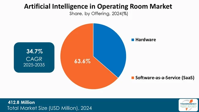 Artificial Intelligence In Operating Room Market By Offering