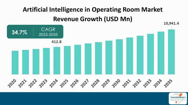 Artificial Intelligence In Operating Room Market By Revenue
