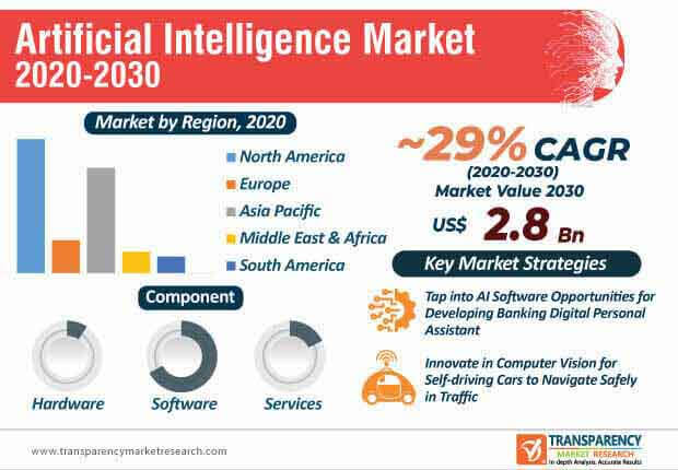 artificial intelligence market infographic