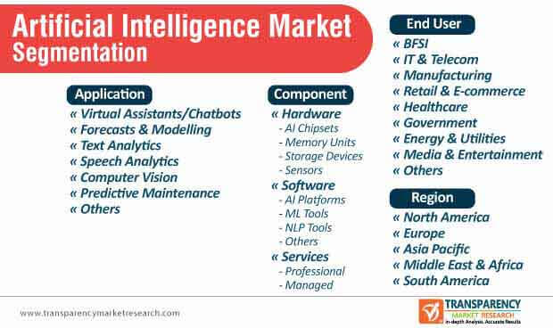 artificial intelligence market segmentation