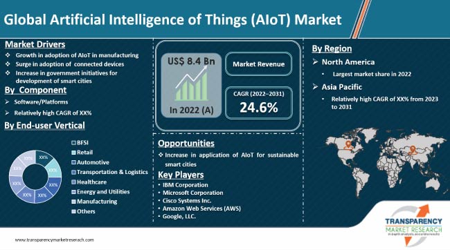 Artificial Intelligence Of Things AIot Market