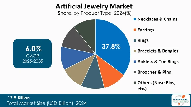 Artificial Jewelry Market By Product Type