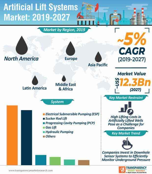 artificial lift systems market infographic