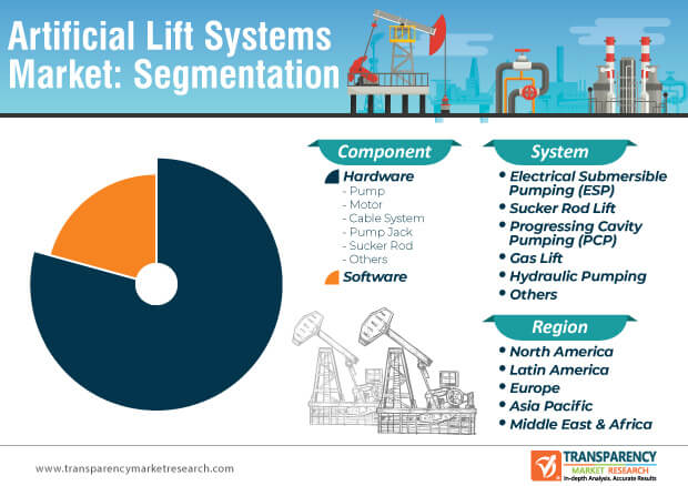 artificial lift systems market segmentation