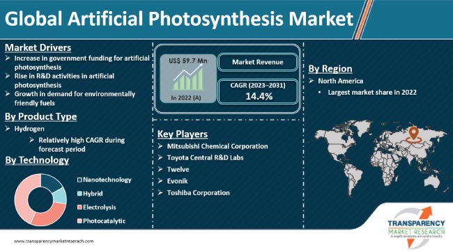 Artificial Photosynthesis Market