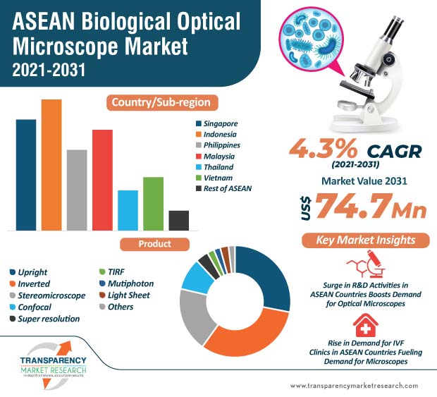 asean biological optical microscope market infographic