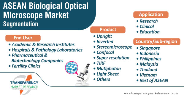 asean biological optical microscope market segmentation