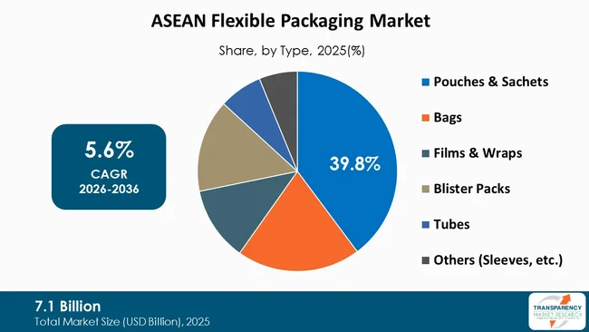 Asean Flexible Packaging Market By Type