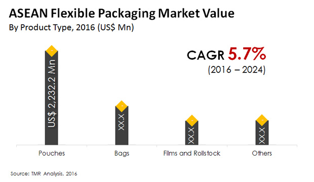 asean flexible packaging market