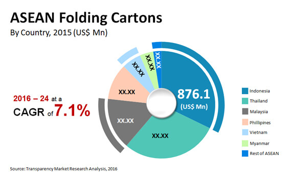 asean folding cartons market