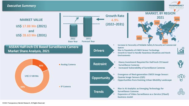 asean half-inch cis based surveillance camera market