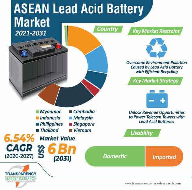 asean lead acid battery market infographic