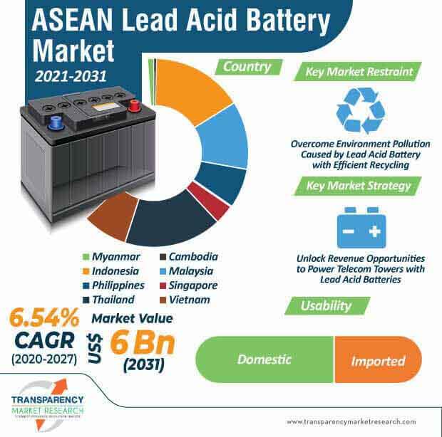 Lead Acid Battery Market ASEAN Industry Report, 2031