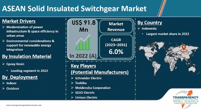 Asean Solid Insulated Switchgear Market