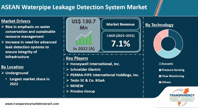 Asean Waterpipe Leakage Detection System Market