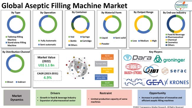Aseptic Filling Machine Market