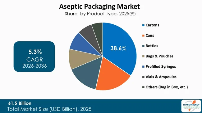 Aseptic Packaging Market By Type