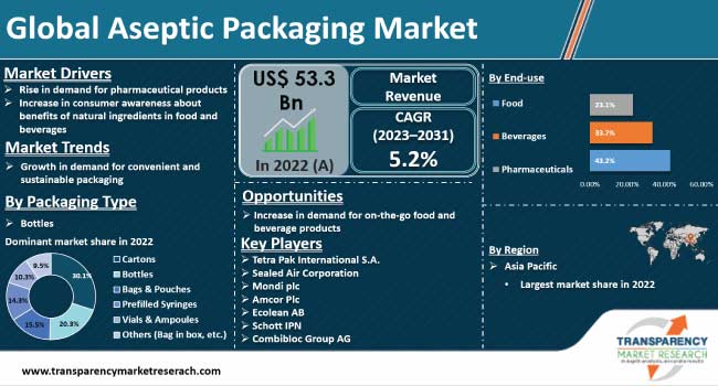 Aseptic Packaging Market