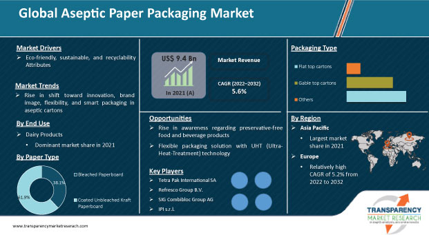 aseptic paper packaging market