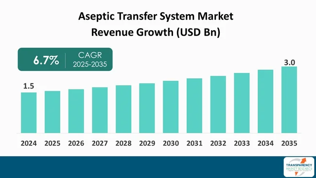 Aseptic Transfer System Market By Revenue Aseptic Transfer System Market By Revenue