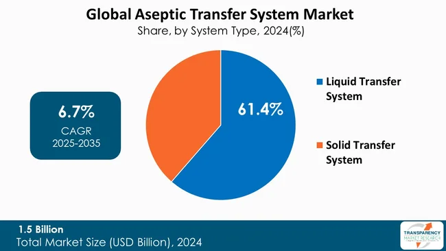 Aseptic Transfer System Market By Type Aseptic Transfer System Market By Type