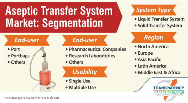 aseptic transfer system market segmentation