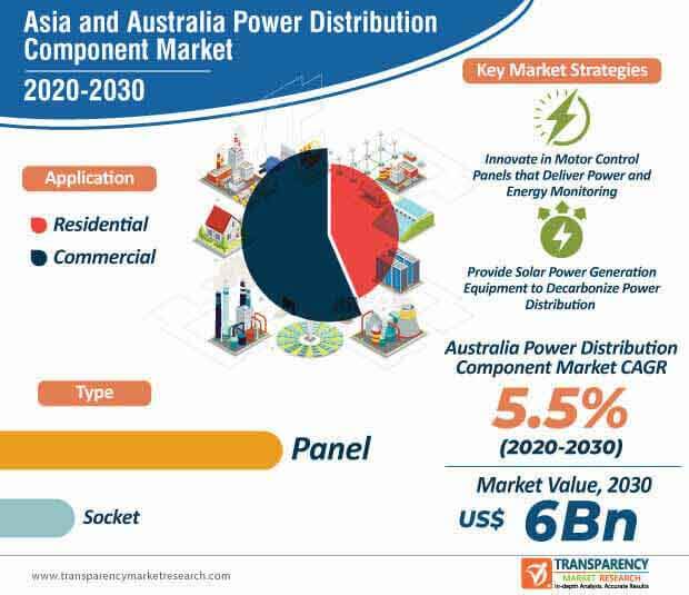 asia and australia power distribution component market infographic