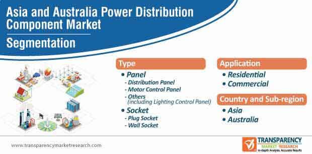 asia and australia power distribution component market segmentation