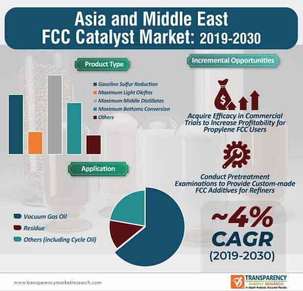 asia and middle east fcc catalyst market infographic
