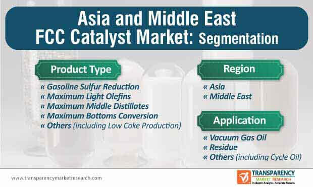 asia and middle east fcc catalyst market segmentation